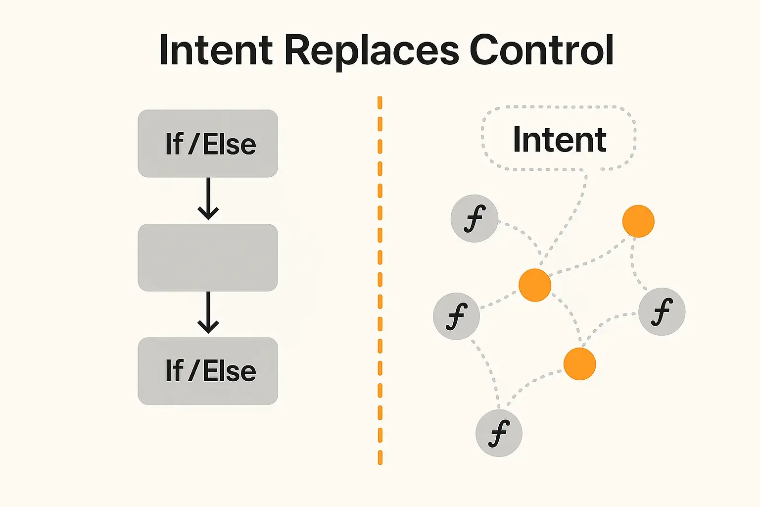 If/Else vs Intent