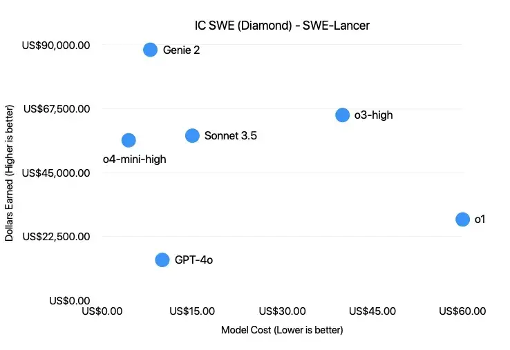 SWE-Lancer: $15 to $58k