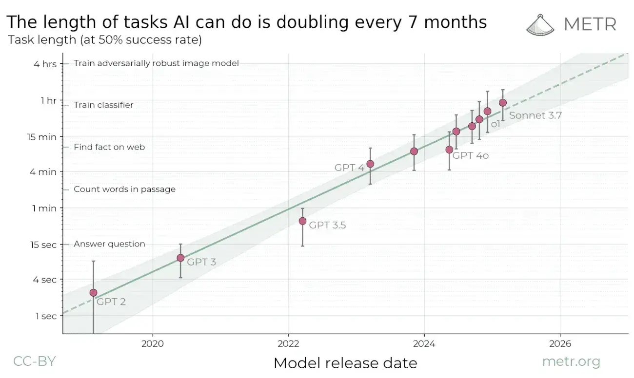 METR: task doubling every 7 months