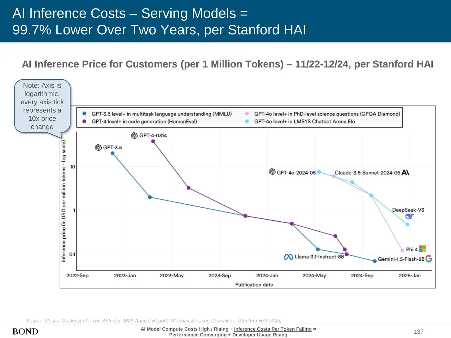 Inference costs 99.7% lower over two years