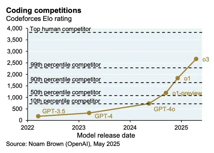 Coding competitions: models passing human competitors