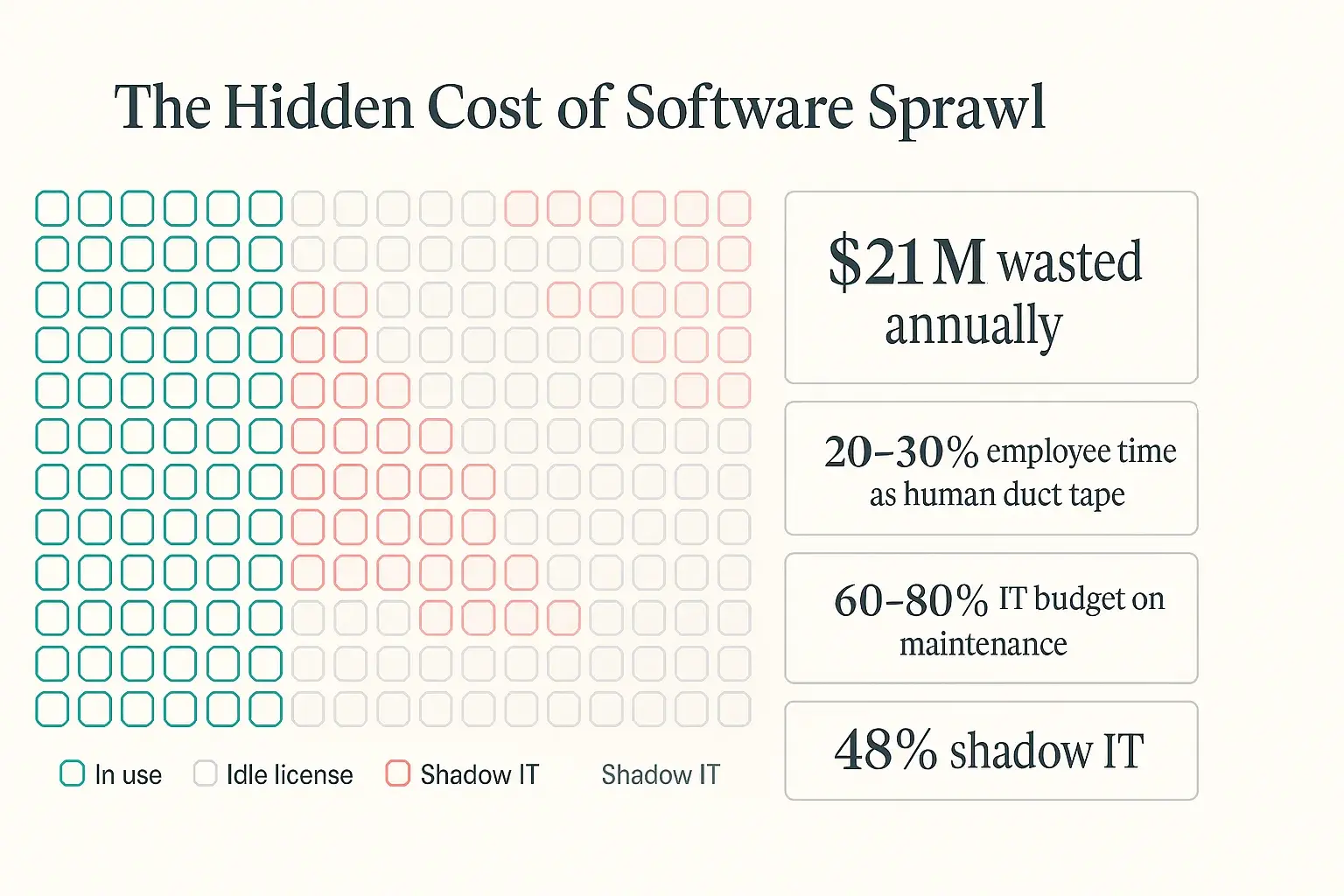 The hidden cost of SaaS